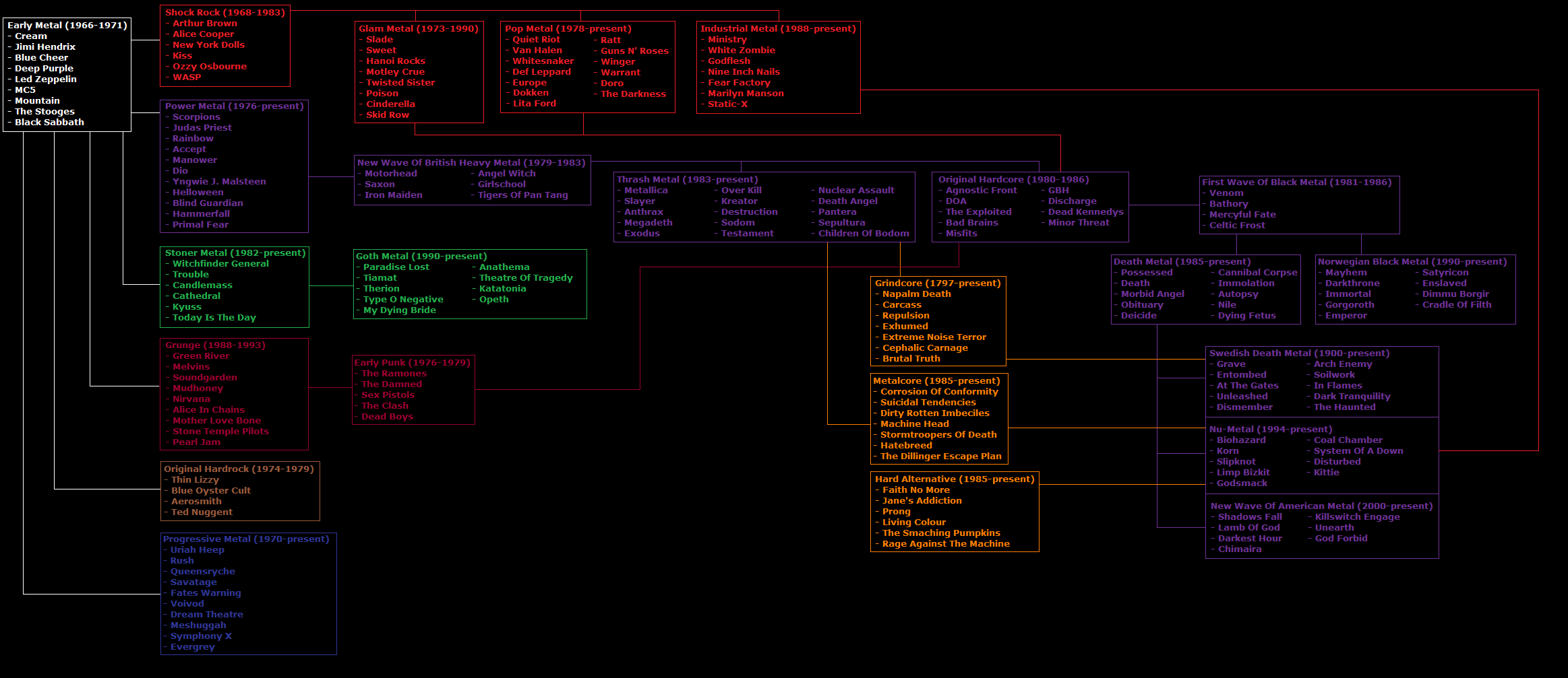 Heavy Metal Genealogy Tree